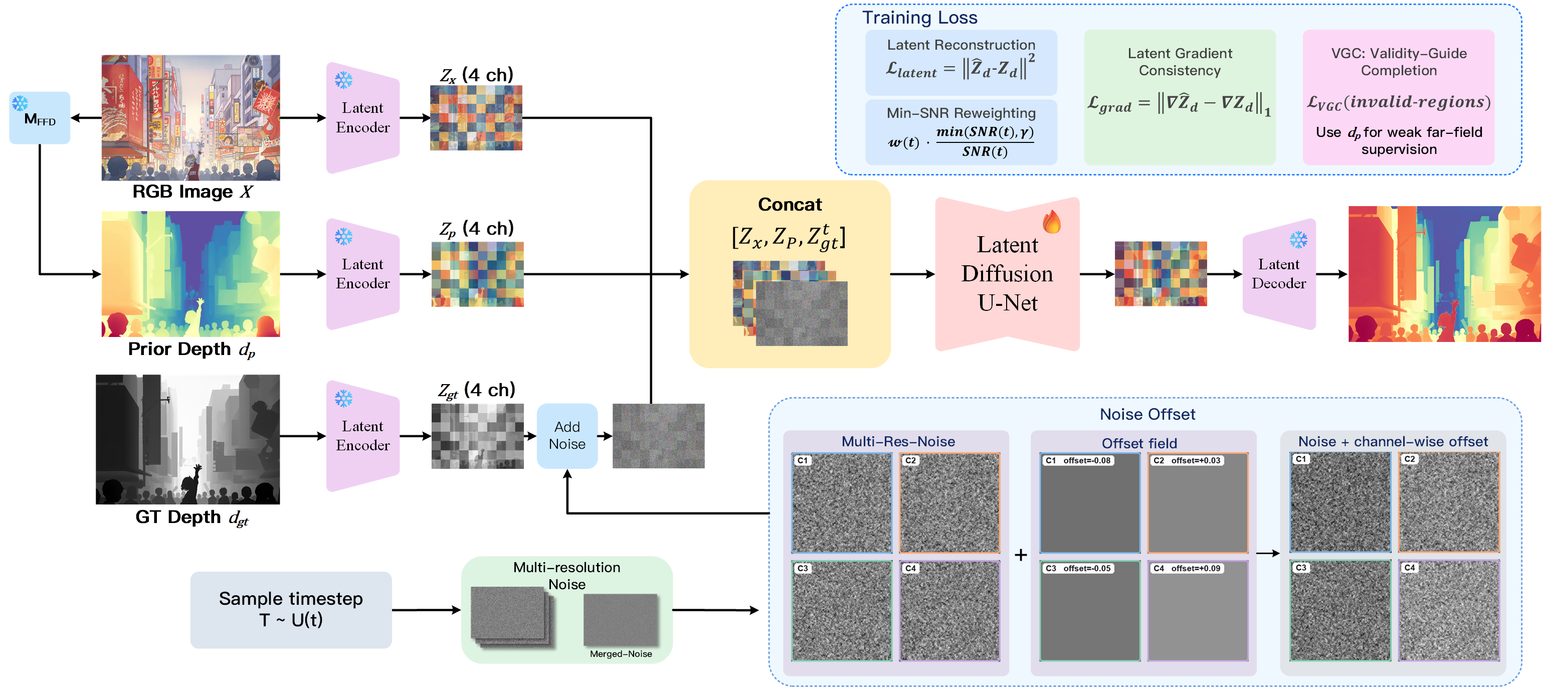 Celeste training framework with depth-prior conditioning, latent diffusion, robust noise augmentation, and geometry-aware losses.