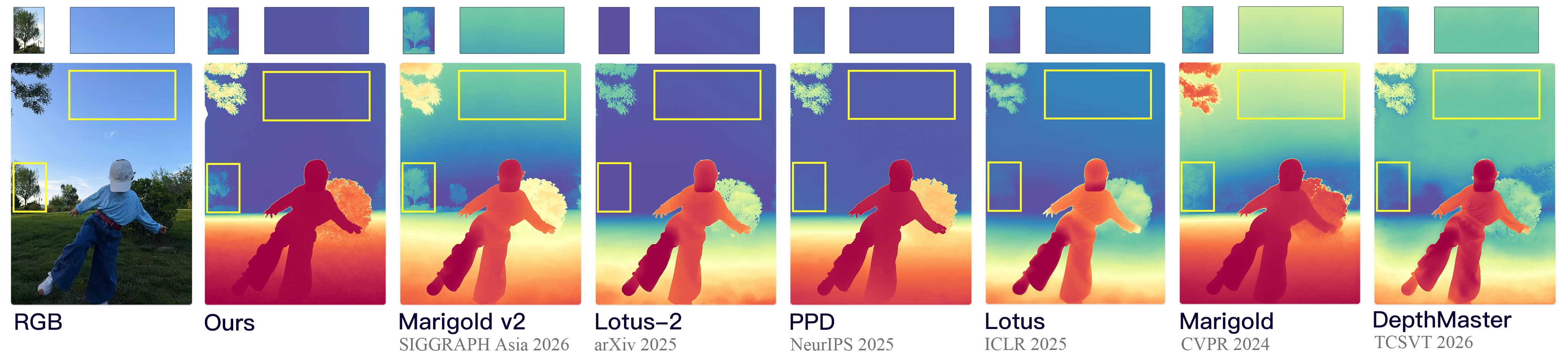 RGB input and depth predictions from Celeste (Ours), Marigold v2, Lotus-2, PPD, Lotus, Marigold, and DepthMaster, with enlarged tree and sky details.